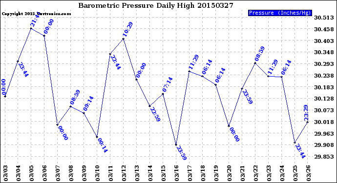 Milwaukee Weather Barometric Pressure<br>Daily High