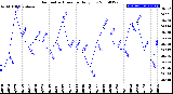 Milwaukee Weather Barometric Pressure<br>Daily Low