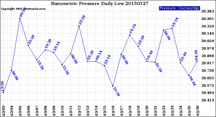 Milwaukee Weather Barometric Pressure<br>Daily Low