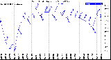 Milwaukee Weather Wind Chill<br>Daily Low