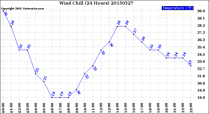 Milwaukee Weather Wind Chill<br>(24 Hours)