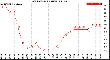 Milwaukee Weather Dew Point<br>(24 Hours)