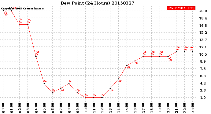 Milwaukee Weather Dew Point<br>(24 Hours)