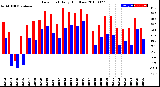 Milwaukee Weather Dew Point<br>Daily High/Low