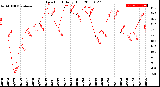 Milwaukee Weather Dew Point<br>Daily High