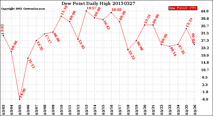 Milwaukee Weather Dew Point<br>Daily High