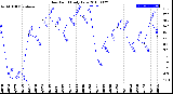 Milwaukee Weather Dew Point<br>Daily Low