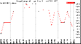 Milwaukee Weather Evapotranspiration<br>per Day (Inches)