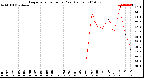 Milwaukee Weather Evapotranspiration<br>per Year (Inches)