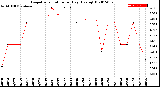 Milwaukee Weather Evapotranspiration<br>per Day (Ozs sq/ft)