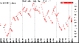 Milwaukee Weather Heat Index<br>Daily High