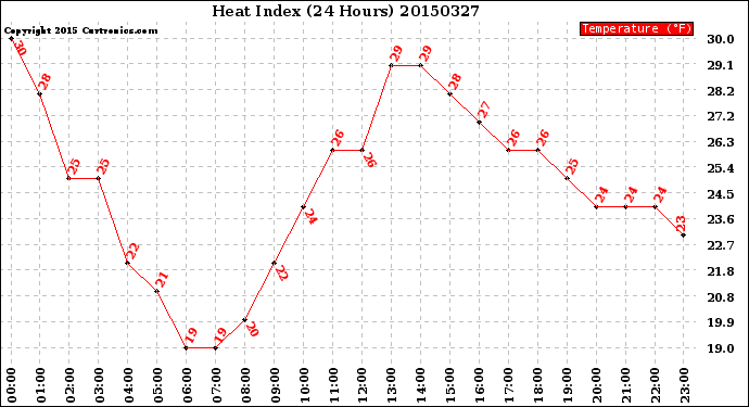 Milwaukee Weather Heat Index<br>(24 Hours)