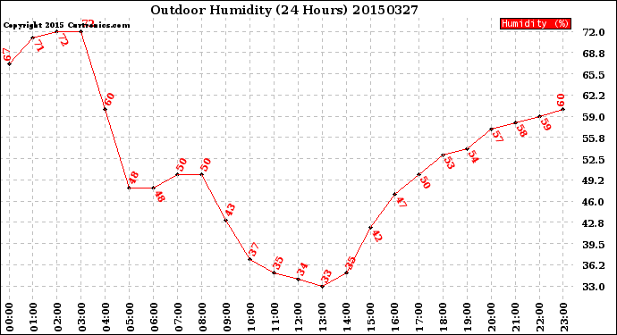 Milwaukee Weather Outdoor Humidity<br>(24 Hours)