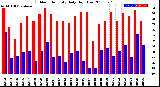 Milwaukee Weather Outdoor Humidity<br>Daily High/Low