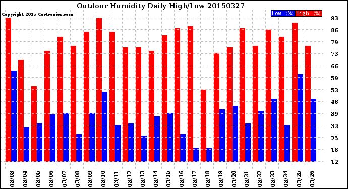 Milwaukee Weather Outdoor Humidity<br>Daily High/Low