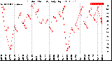 Milwaukee Weather Outdoor Humidity<br>Daily High