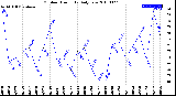 Milwaukee Weather Outdoor Humidity<br>Daily Low