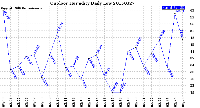 Milwaukee Weather Outdoor Humidity<br>Daily Low