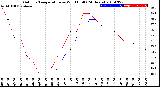 Milwaukee Weather Outdoor Temperature<br>vs Wind Chill<br>(24 Hours)