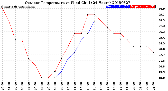 Milwaukee Weather Outdoor Temperature<br>vs Wind Chill<br>(24 Hours)