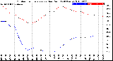 Milwaukee Weather Outdoor Temperature<br>vs Dew Point<br>(24 Hours)