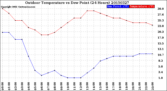 Milwaukee Weather Outdoor Temperature<br>vs Dew Point<br>(24 Hours)