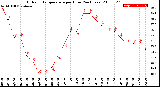 Milwaukee Weather Outdoor Temperature<br>per Hour<br>(24 Hours)