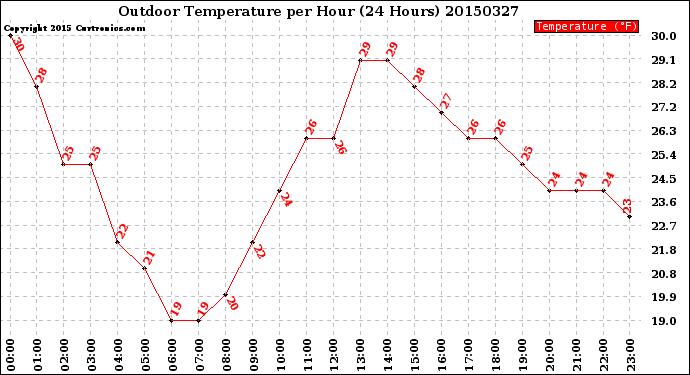 Milwaukee Weather Outdoor Temperature<br>per Hour<br>(24 Hours)