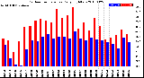 Milwaukee Weather Outdoor Temperature<br>Daily High/Low