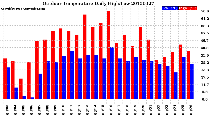 Milwaukee Weather Outdoor Temperature<br>Daily High/Low