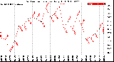 Milwaukee Weather Outdoor Temperature<br>Daily High