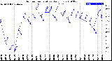 Milwaukee Weather Outdoor Temperature<br>Daily Low