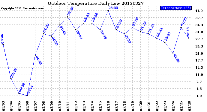 Milwaukee Weather Outdoor Temperature<br>Daily Low