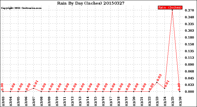 Milwaukee Weather Rain<br>By Day<br>(Inches)