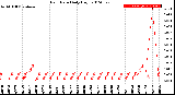 Milwaukee Weather Rain Rate<br>Daily High