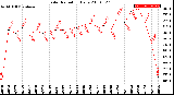 Milwaukee Weather Solar Radiation<br>Daily