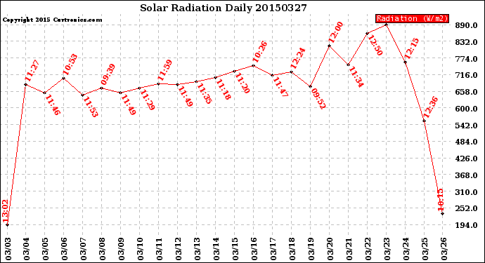 Milwaukee Weather Solar Radiation<br>Daily