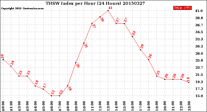 Milwaukee Weather THSW Index<br>per Hour<br>(24 Hours)