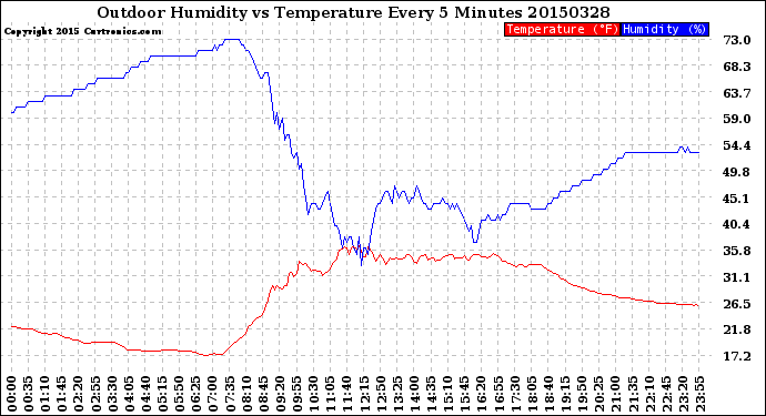 Milwaukee Weather Outdoor Humidity<br>vs Temperature<br>Every 5 Minutes