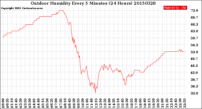 Milwaukee Weather Outdoor Humidity<br>Every 5 Minutes<br>(24 Hours)