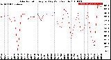 Milwaukee Weather Solar Radiation<br>Avg per Day W/m2/minute