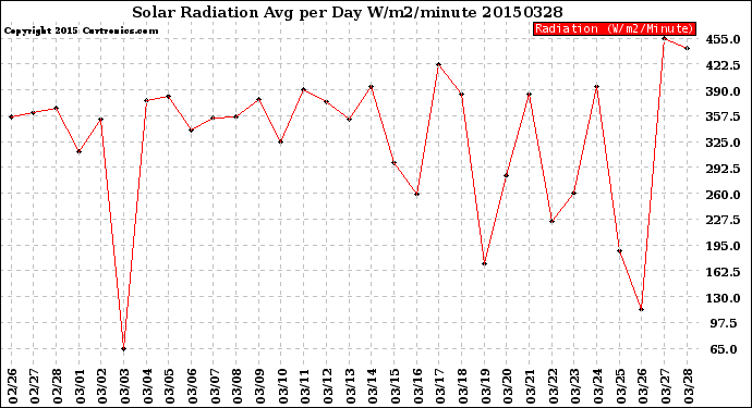 Milwaukee Weather Solar Radiation<br>Avg per Day W/m2/minute