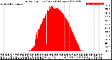 Milwaukee Weather Solar Radiation<br>per Minute<br>(24 Hours)