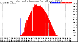 Milwaukee Weather Solar Radiation<br>& Day Average<br>per Minute<br>(Today)