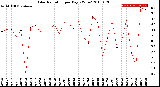 Milwaukee Weather Solar Radiation<br>per Day KW/m2