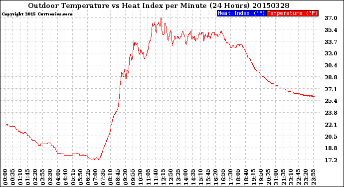 Milwaukee Weather Outdoor Temperature<br>vs Heat Index<br>per Minute<br>(24 Hours)