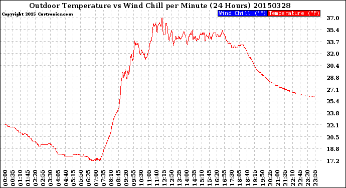 Milwaukee Weather Outdoor Temperature<br>vs Wind Chill<br>per Minute<br>(24 Hours)