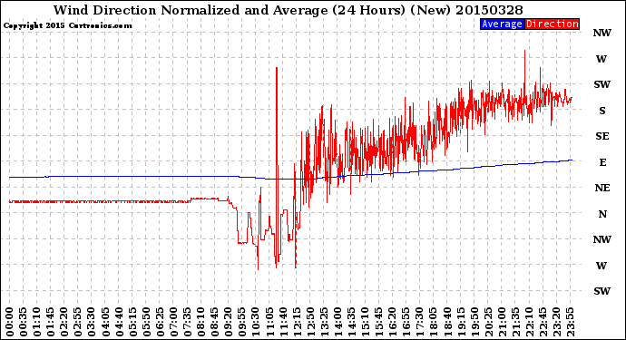 Milwaukee Weather Wind Direction<br>Normalized and Average<br>(24 Hours) (New)