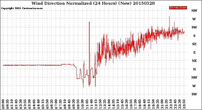 Milwaukee Weather Wind Direction<br>Normalized<br>(24 Hours) (New)