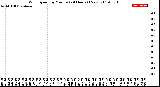 Milwaukee Weather Wind Speed<br>by Minute<br>(24 Hours) (New)